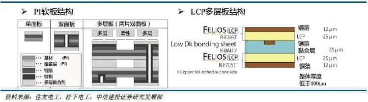 PI軟板與LCP多層板的結(jié)構(gòu)對比