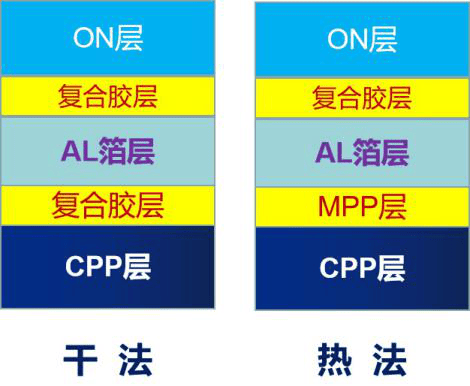 聯(lián)凈鋁塑膜生產工藝 聯(lián)凈鋁塑膜生產工藝