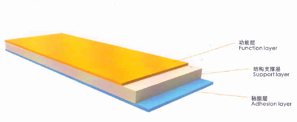 聯(lián)凈復(fù)合材料 覆膜鐵膜結(jié)構(gòu).png