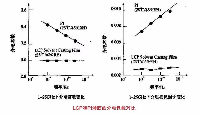 LCP和PI薄膜的介電性能對(duì)比