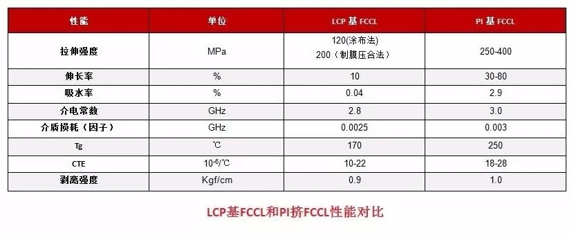 LCP基FCCL和PI基FCCL性能對(duì)比