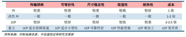 LCP與PI的性能對(duì)比