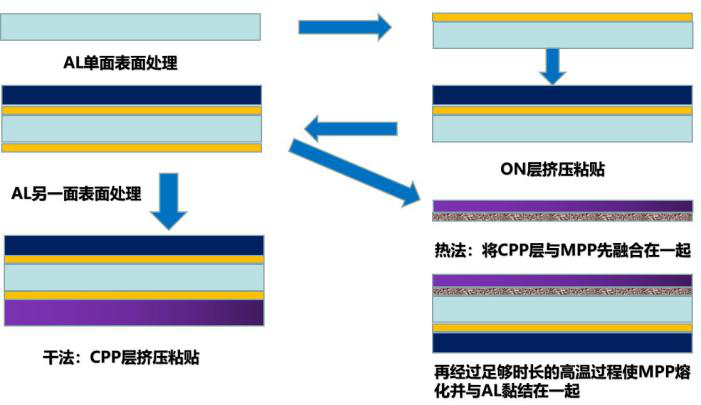 聯(lián)凈鋁塑膜生產(chǎn)制程示意圖