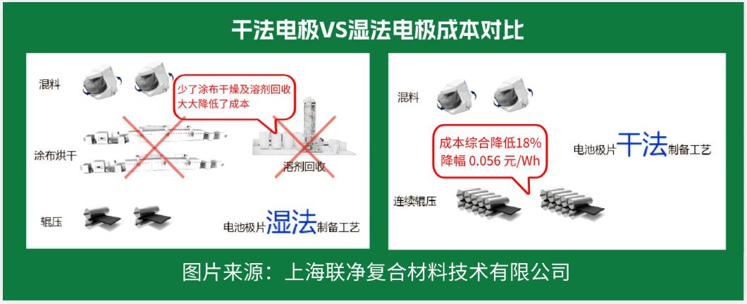 電池極片生產(chǎn)革命！干法電極憑啥碾壓傳統(tǒng)濕法工藝？