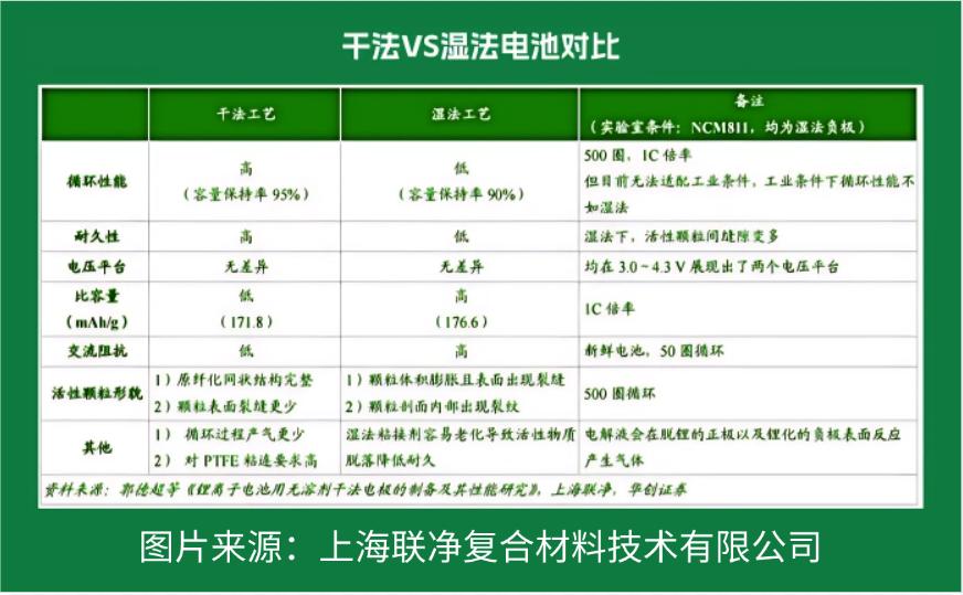 電池極片生產(chǎn)革命！干法電極憑啥碾壓傳統(tǒng)濕法工藝？