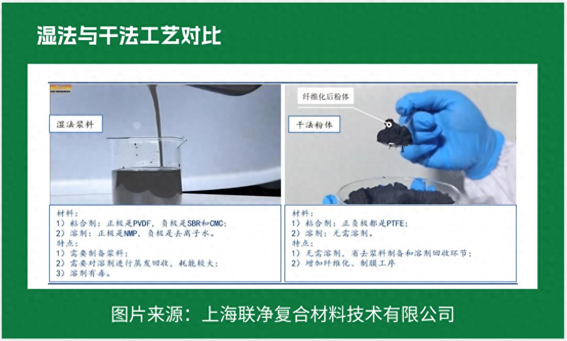 電池極片生產(chǎn)革命！干法電極憑啥碾壓傳統(tǒng)濕法工藝？