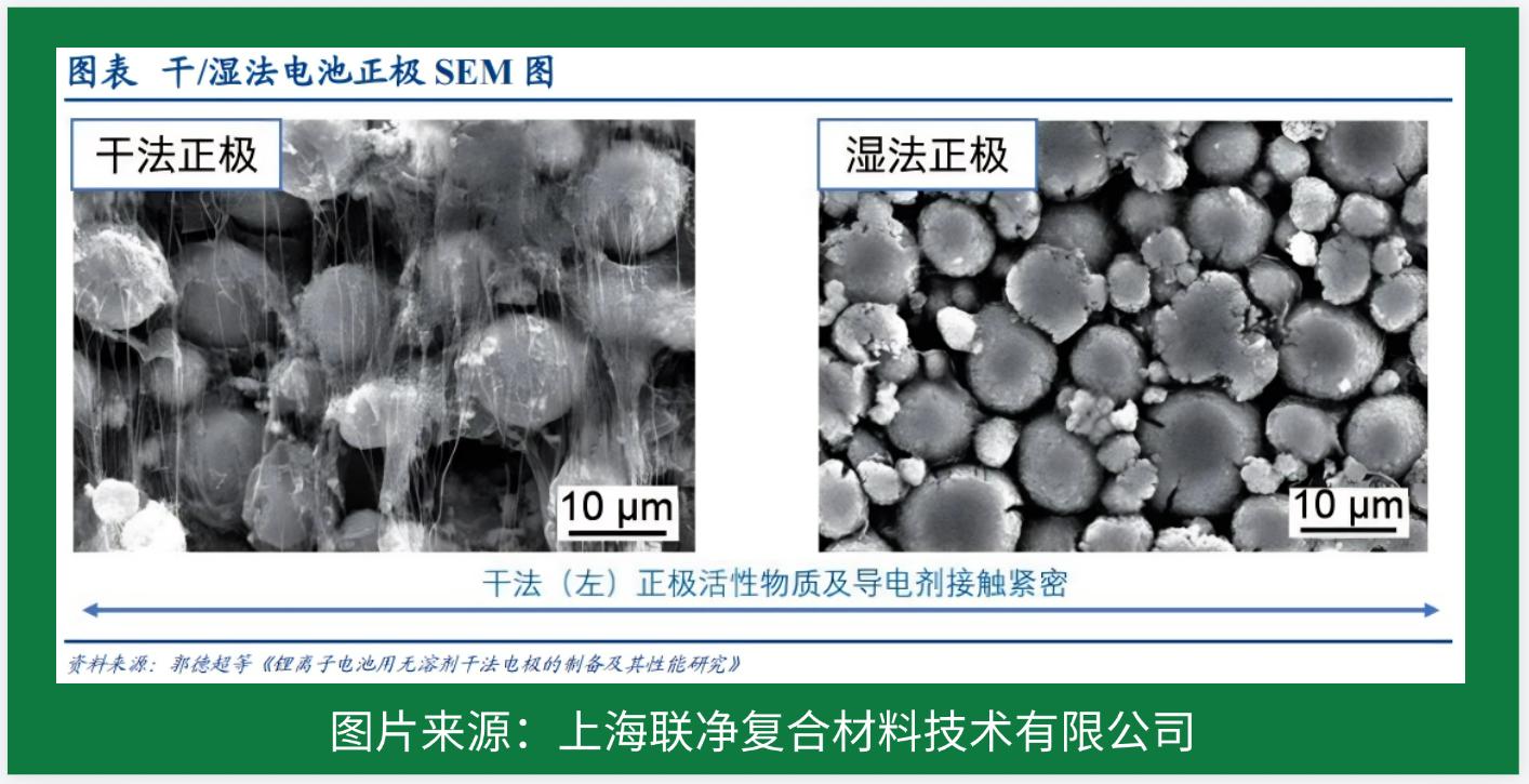 電池極片生產(chǎn)革命！干法電極憑啥碾壓傳統(tǒng)濕法工藝？