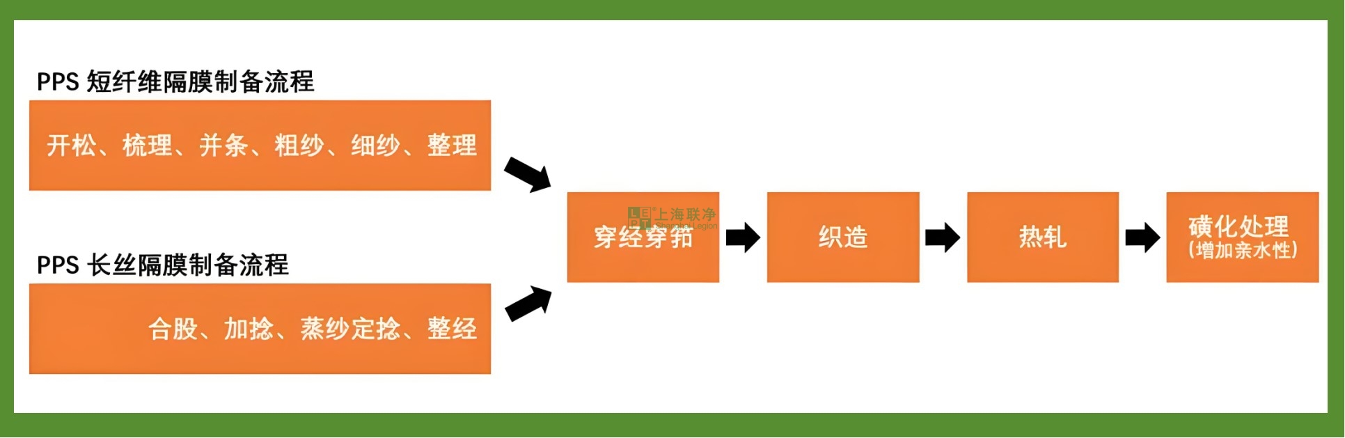 PPS纖維隔膜 PPS纖維隔膜