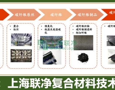 上海聯(lián)凈復(fù)合材料-比鋼強(qiáng) 10 倍、比鋁輕 30%！這種 “黑科技材料” 工藝有多難？